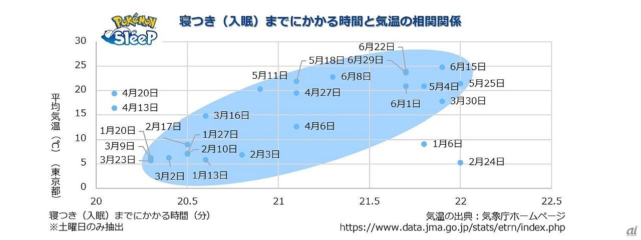 寝つき（入眠）までにかかる時間と気温の相関関係