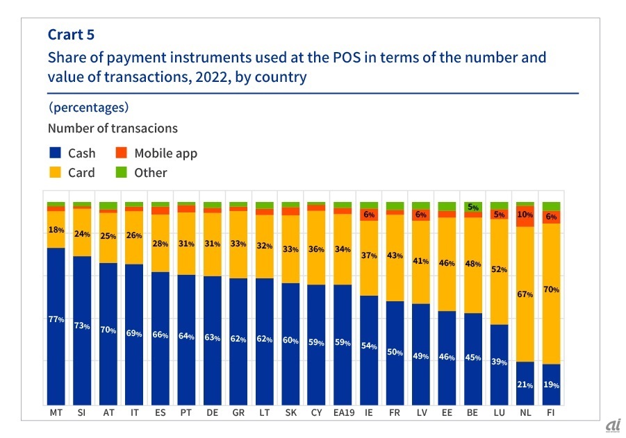 図2：ユーロ圏の対面での決済手段ごとの支払回数割合（ECB「STUDY ON THE PAYMENT ATTITUDES OF CONSUMERS IN THE EURO AREA：SPACE」より）