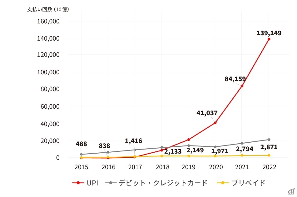 図2：インドでのリーテル決済手段ごとの支払回数（Reserve bank of India「Table 62 : Payment Systems Indicators」のデータを基にインフキュリオン作成）