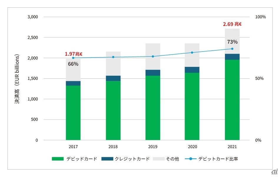 図1：EUでのカード種別ごとの年間決済金額（ECB 「PAYMENT STATISTICS」のデータを基にインフキュリオン作成）