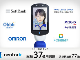 avatarin、6社から37億円を調達--遠隔操作できるAIロボット提供