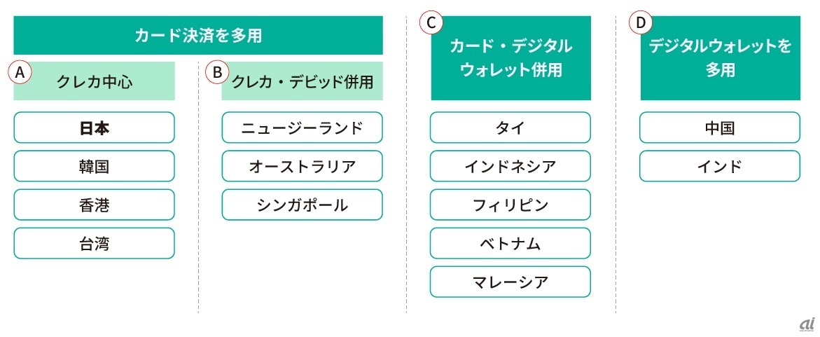 図1：アジア各国の対面決済における支払手段（WorldPay「TheGlobalPaymentsReport2024」のデータを参考にインフキュリオン作成）