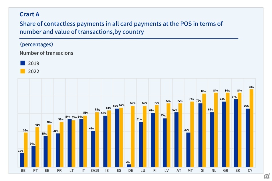 図3：ユーロ圏の対面でのタッチ決済支払回数割合（ECB「STUDY ON THE PAYMENT ATTITUDES OF CONSUMERS IN THE EURO AREA：SPACE」より。※ドイツの2019年のデータは、2017年のデータであることに注意）