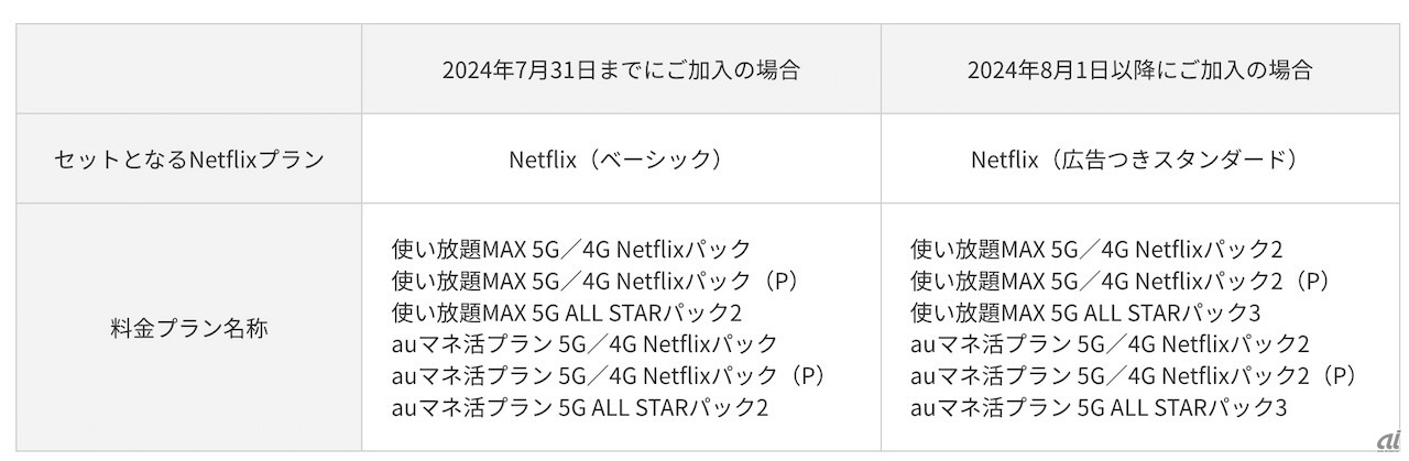 変更となるプラン一覧