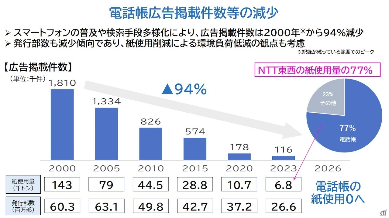 電話帳の掲載数の推移