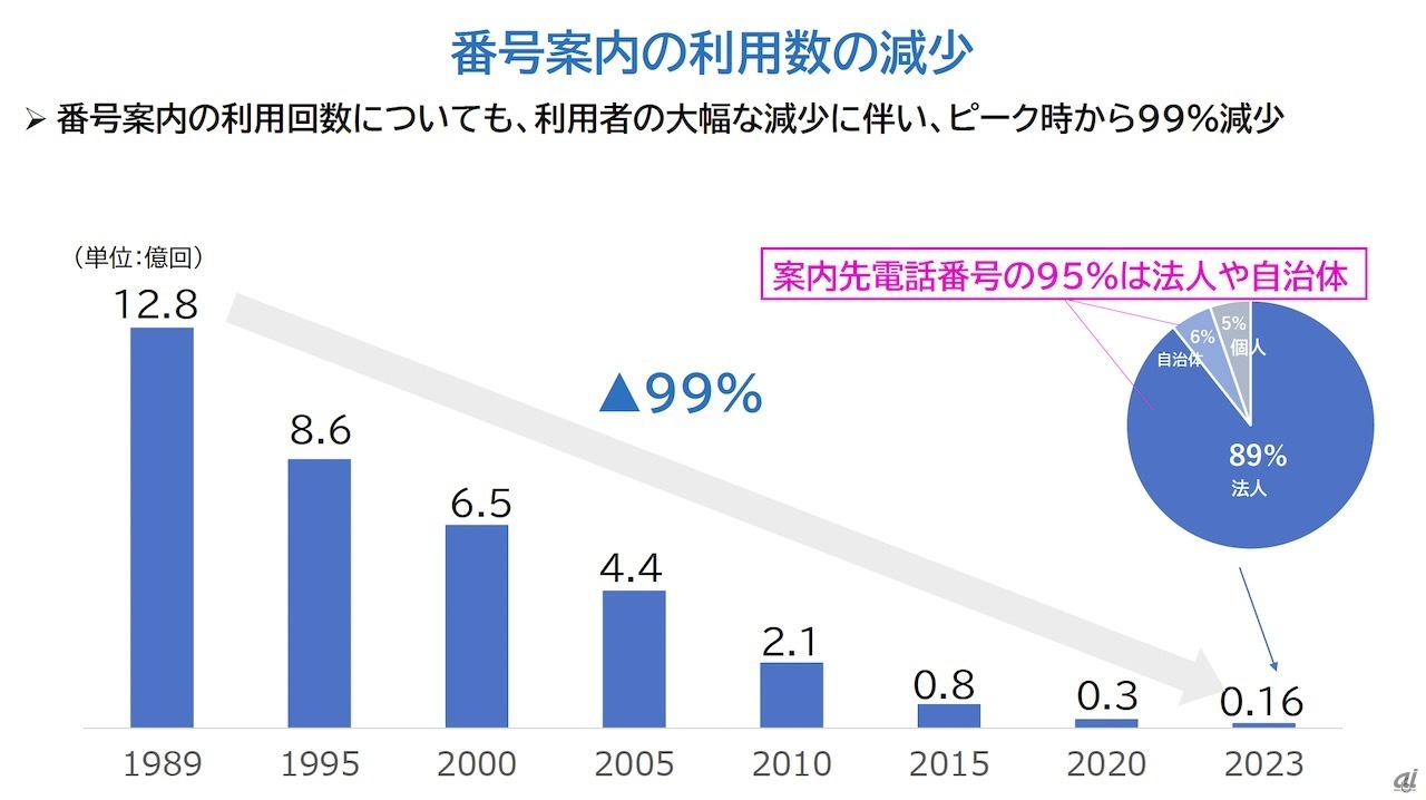 番号案内の利用者の推移