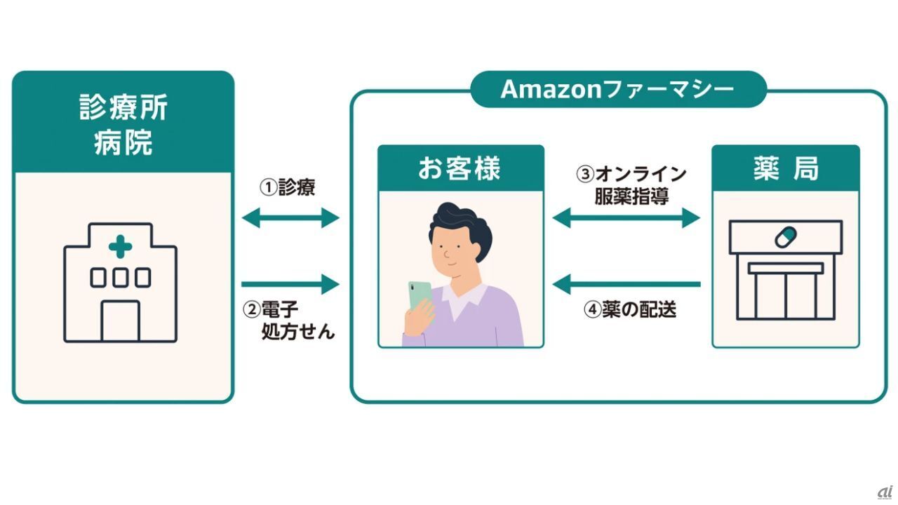 患者向け総合医療アプリ「CLINICS（クリニクス）」利用時のフロー図