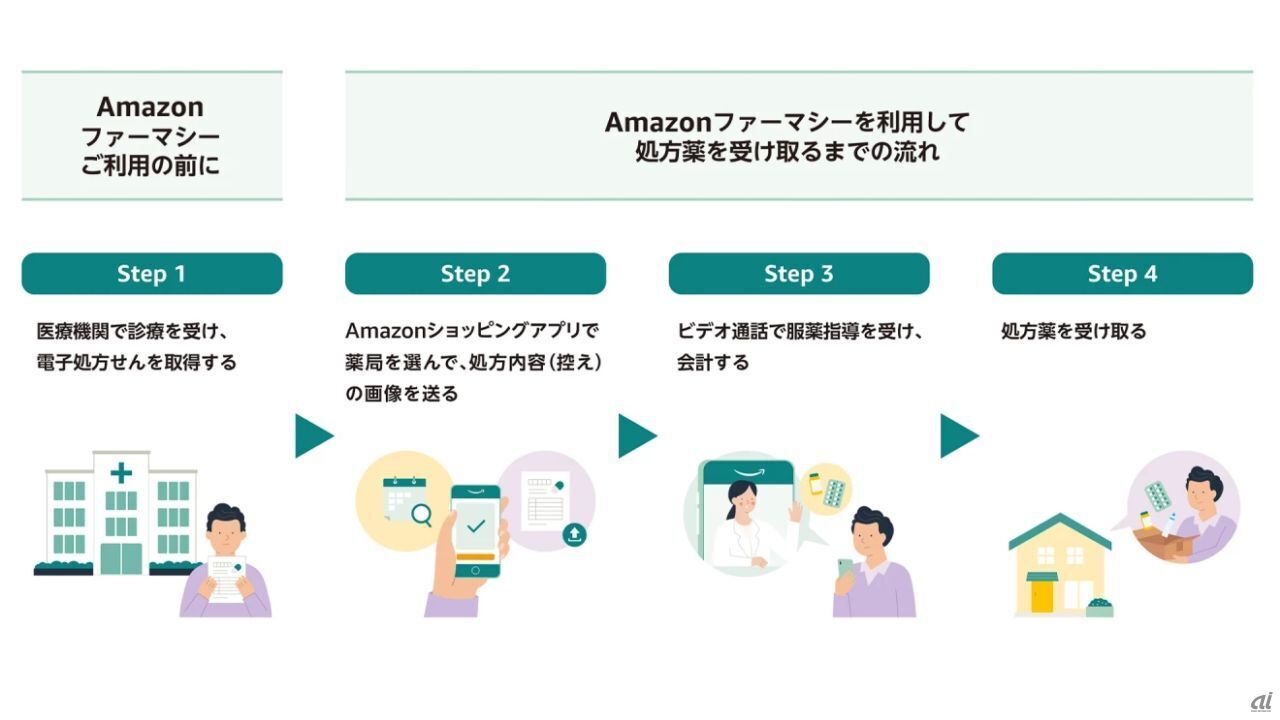 Amazonファーマシー利用時のフロー図