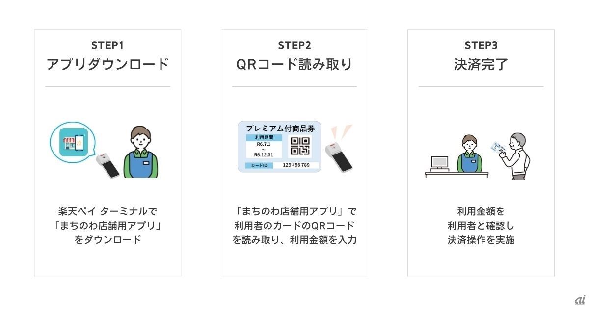 楽天ペイ ターミナルでのまちのわ店舗用アプリの利用イメージ