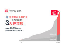 PayPayほけんの「熱中症お見舞い金」、10日間で3万件増加--2024年度加入者が10万件に