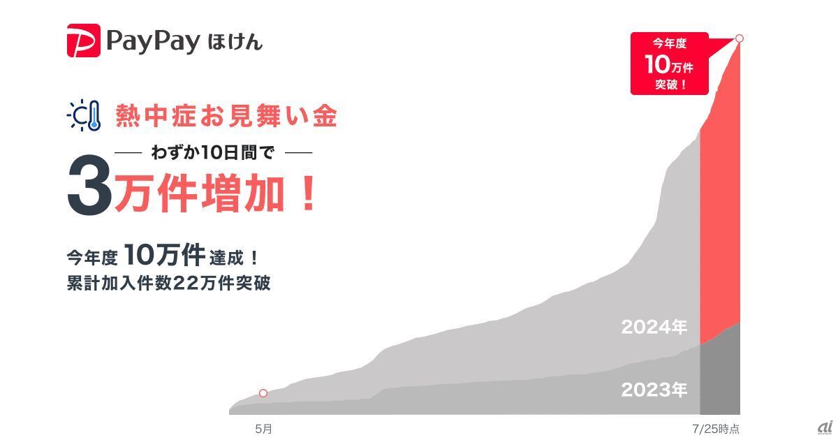 PayPayほけん「熱中症お見舞い金」