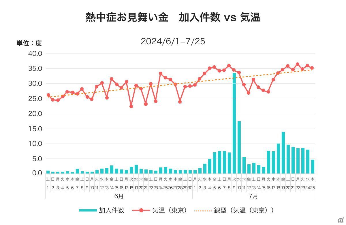 PayPayほけん「熱中症お見舞い金」