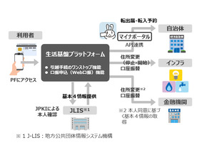 地銀協ら、生活基盤プラットフォームを開発へ--ライフイベントの諸手続きをオンライン化