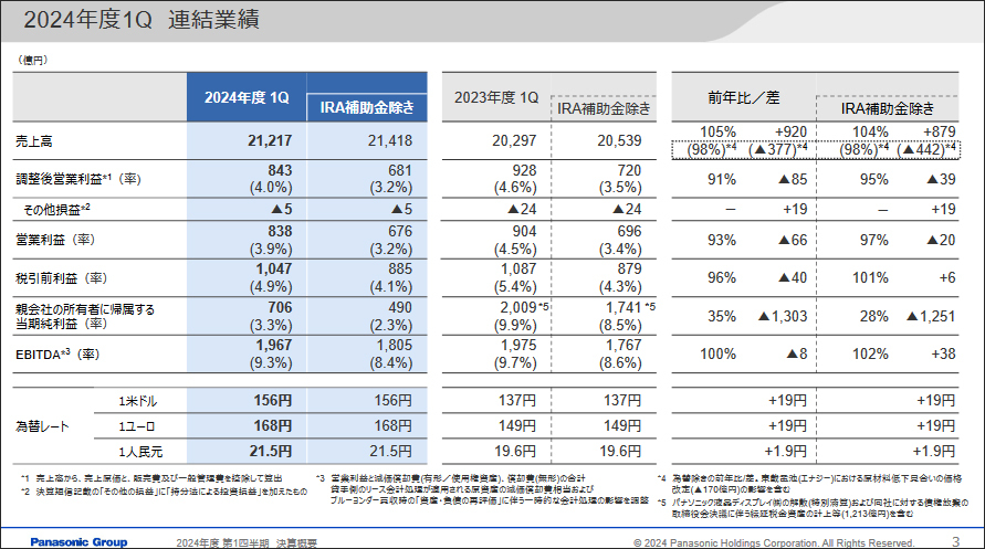 2024年度第1四半期連結業績