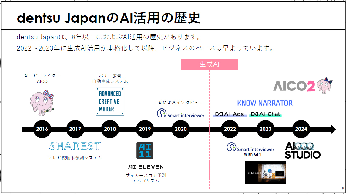 dentsu JapanのAI活用の歴史