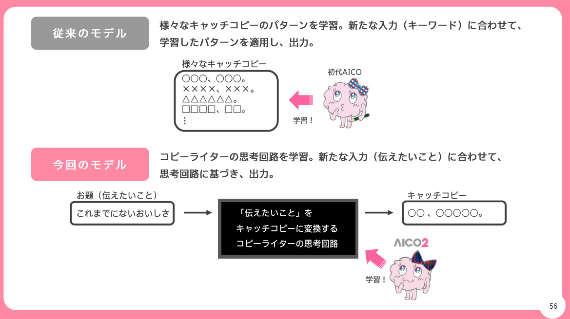 初代「AICO」と「AICO2」の違い