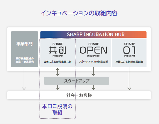 インキュベーションの取り組み内容