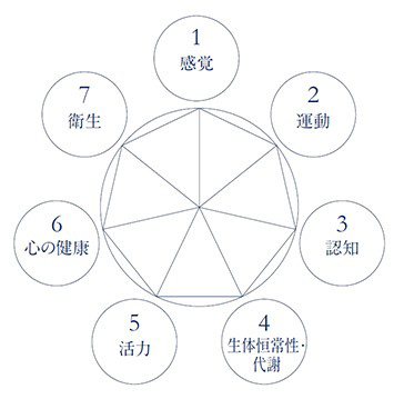 「健康住宅Lively7認証」の概念図（山下PMC提供）。心身の望ましい状態に影響を及ぼす7つの領域を定義。『健康住宅Lively7認証』をベースに、高齢者住宅版では「危険性の低減による安心・安全度の向上」を評価項目として新たに追加している