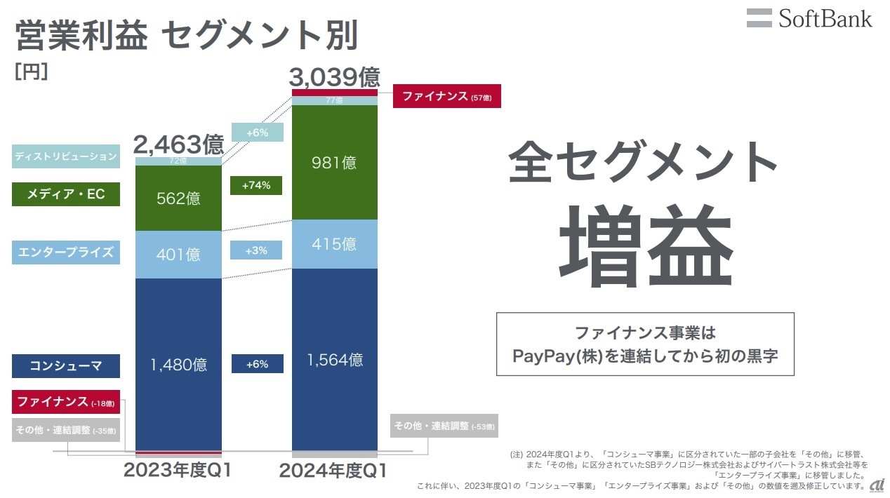 全セグメントで増収増益を達成