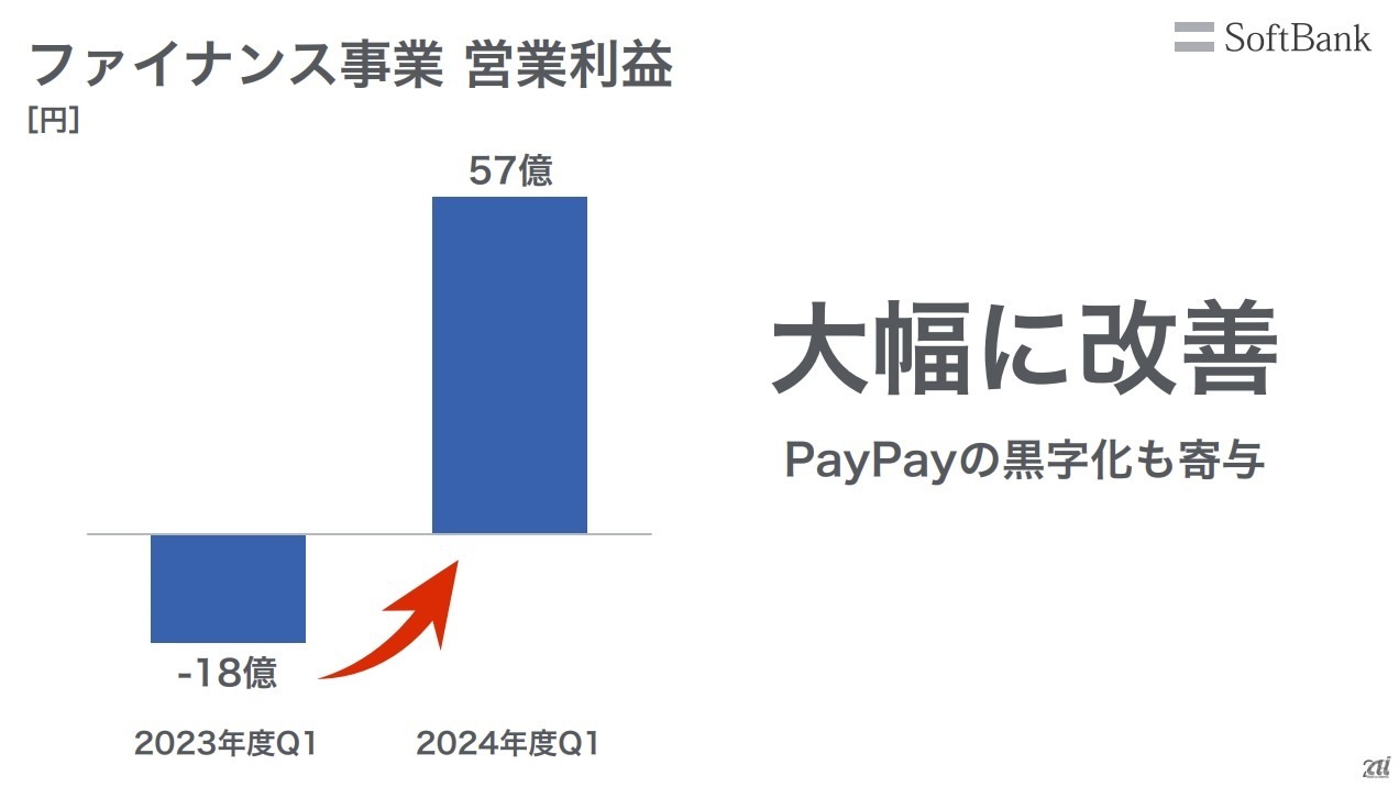 PayPayの黒字化でファイナンス事業が大幅改善