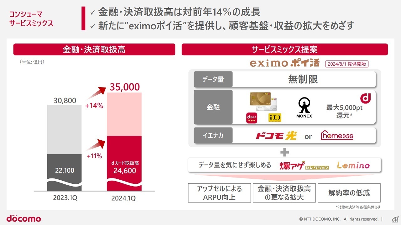 NTTドコモの2024年度第1四半期決算説明資料より。「irumo」の人気でARPU低下が続くだけに、「ahamoポイ活」、そして8月に開始した「eximoポイ活」の契約増によるARPUの上昇に期待が持たれている