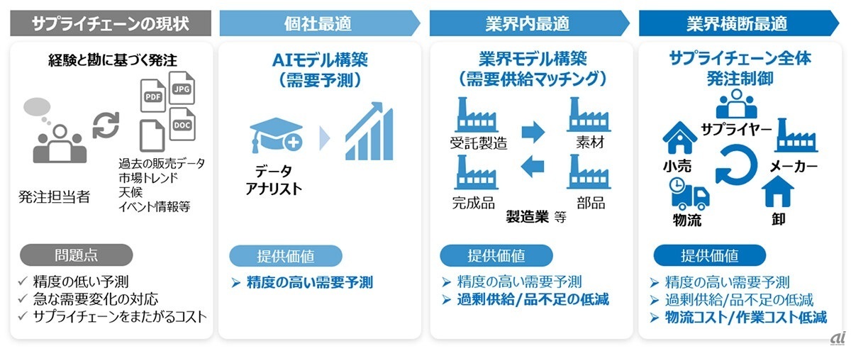 業務・業界データ利活用によるサプライチェーン全体最適化のイメージ