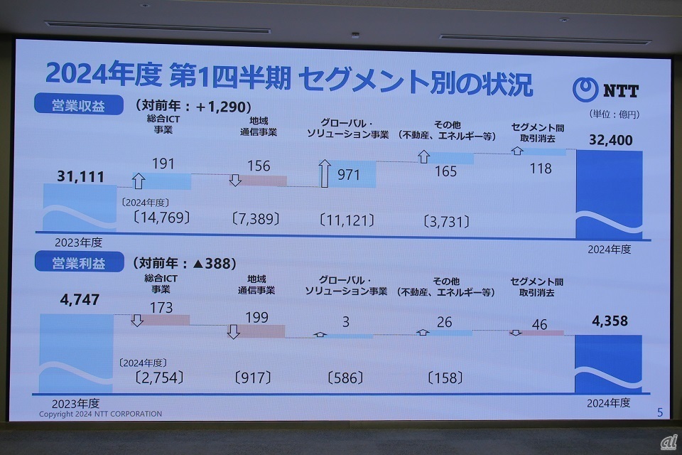 NTTのセグメント別売上高・利益増減状況。NTTドコモを中心とした総合ICT事業は、増収ながら顧客獲得強化に向けた投資のため減益。それに加えて地域通信事業セグメントの厳しい状況が利益減の主な要因となっている