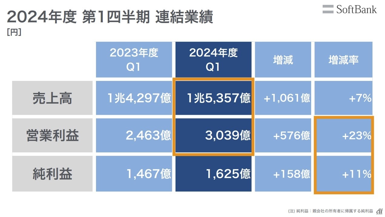 連結業績