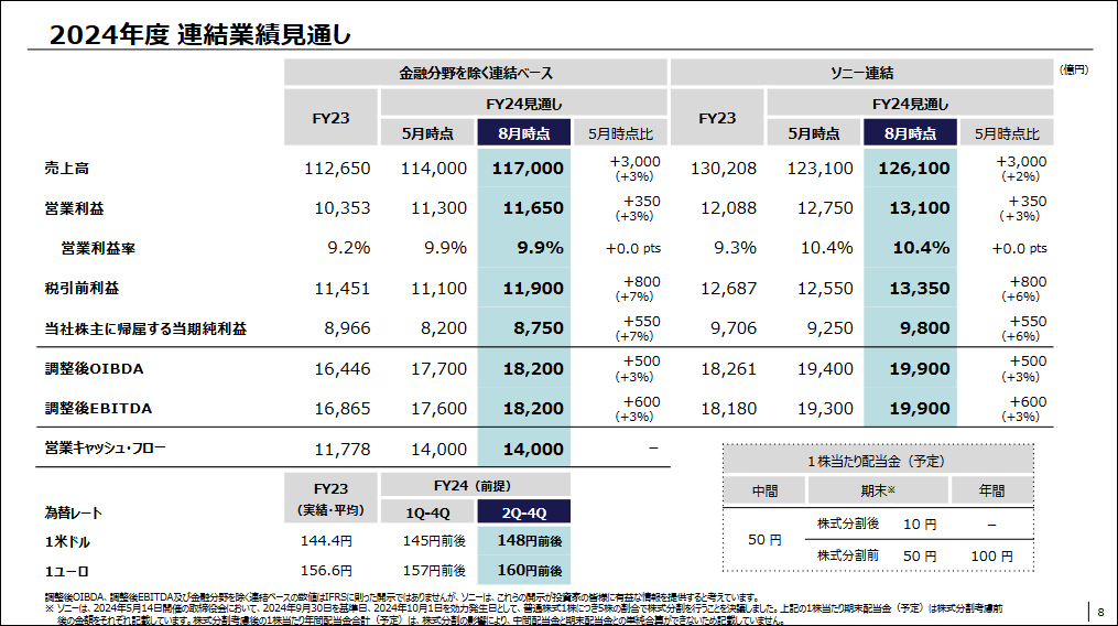 2024年度 連結業績見通し