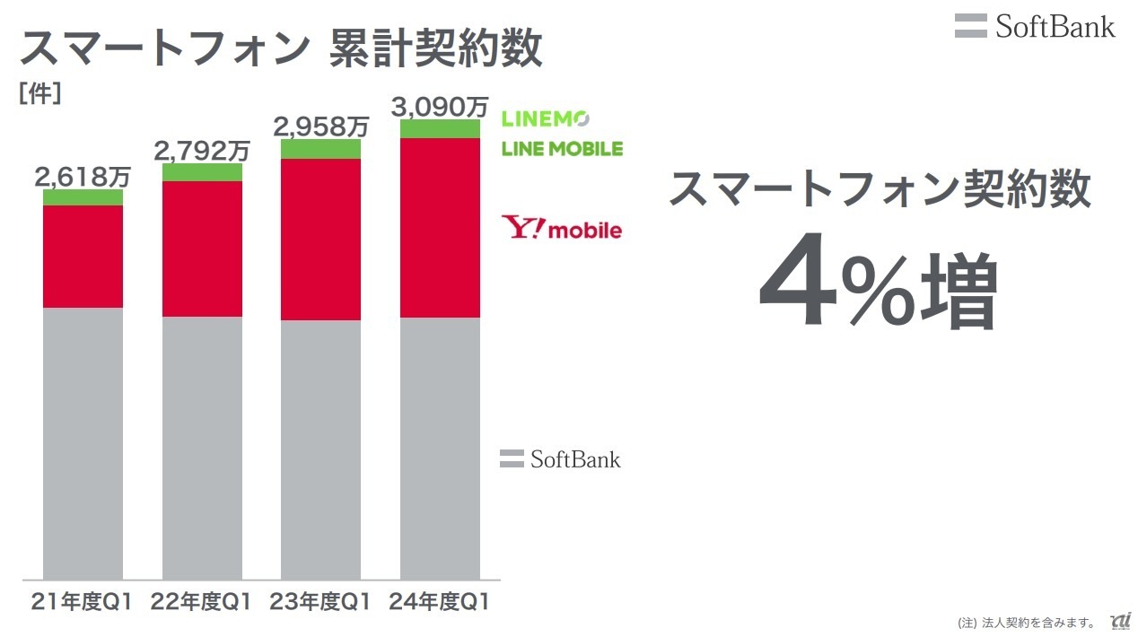 スマートフォン契約数は4%増