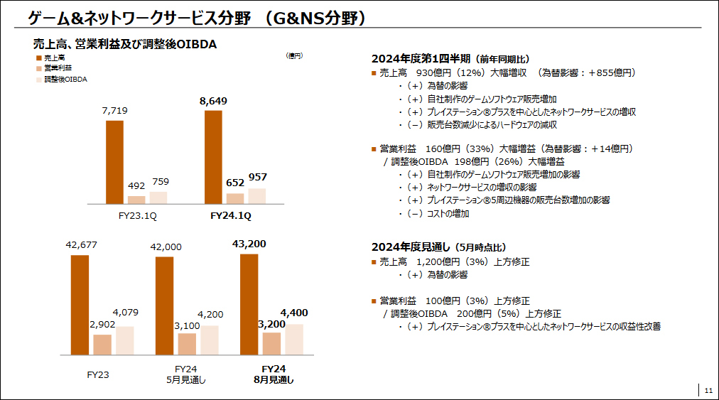 ゲーム＆ネットワークサービス分野 （G＆NS分野）