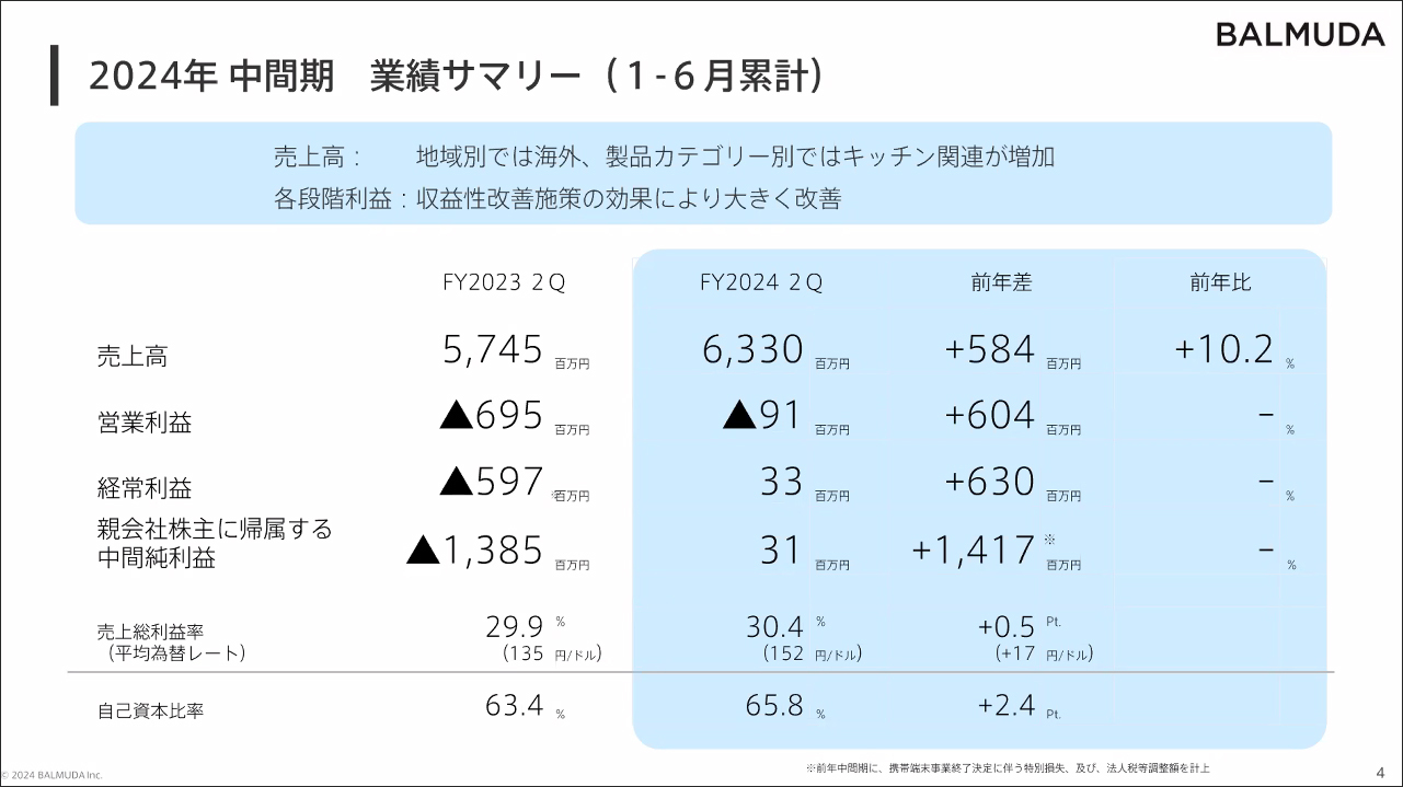 2024年12月期中間期業績概要（1～6月累計）