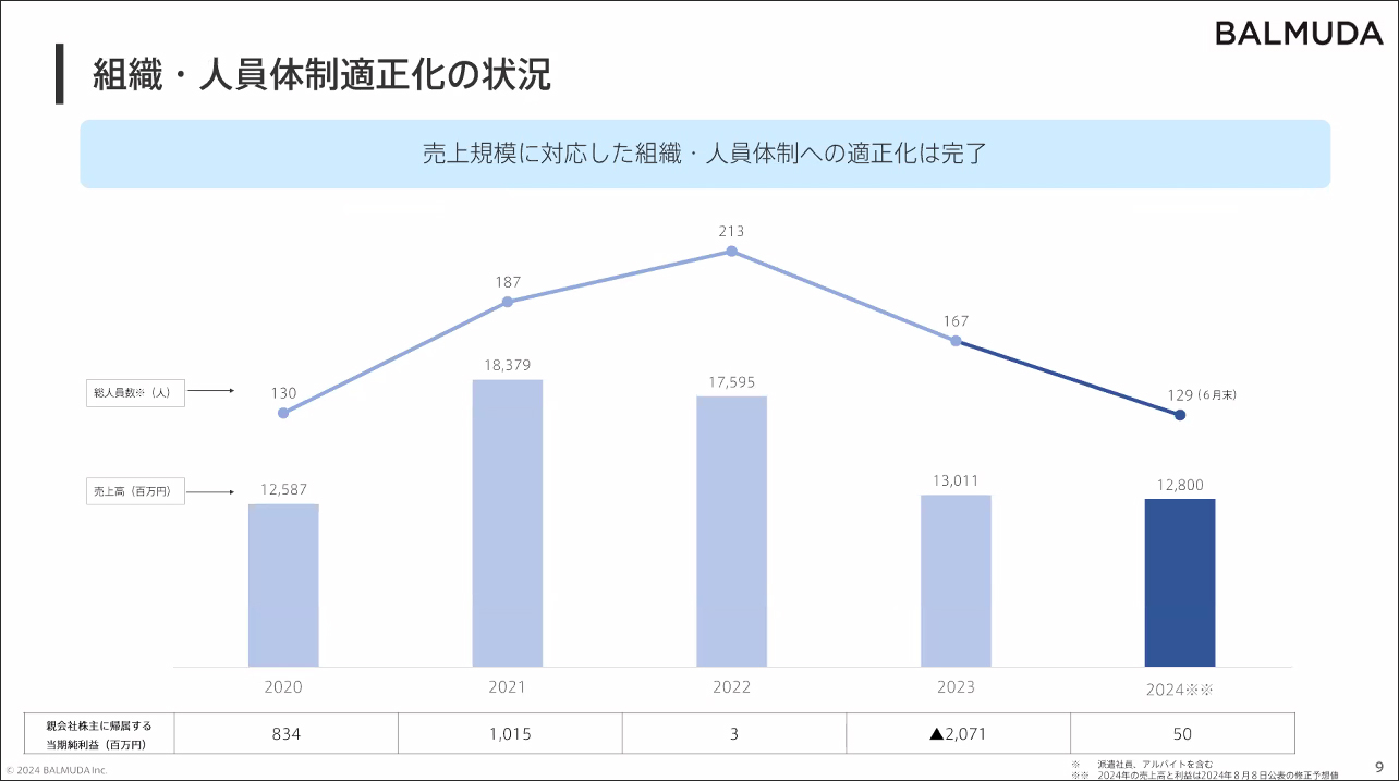 組織・人員体制適正化の状況