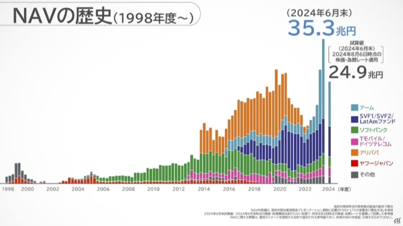 保有する時価純資産額の推移