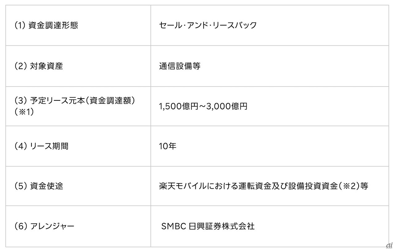 資金調達の概要