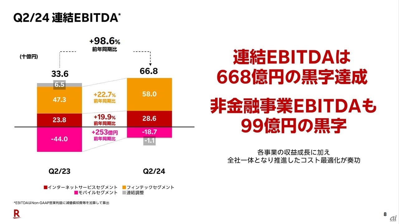 2024年第2四半期決算の連結EBITDA概要