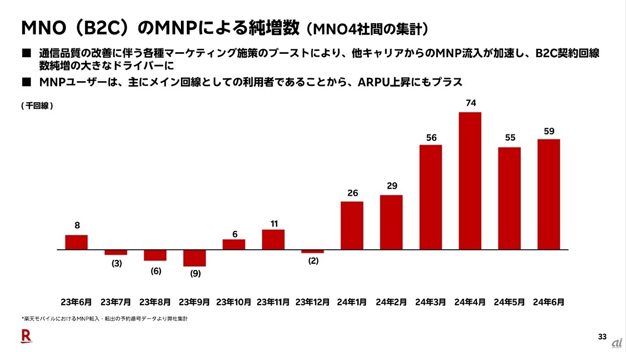 MNPの純増数