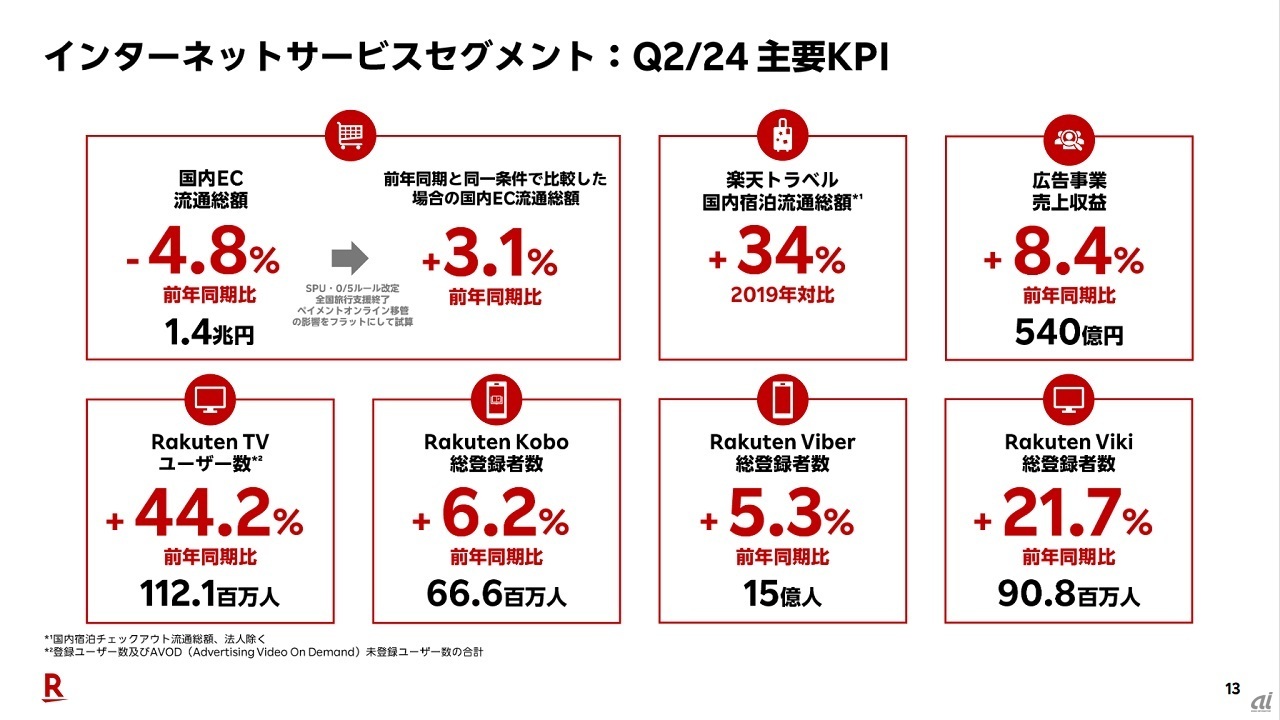 インターネットサービスの各事業ごとの結果