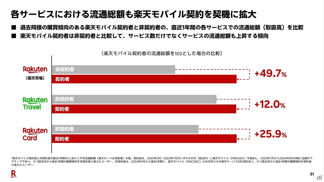 楽天モバイル契約者と非契約者のサービス利用を比較