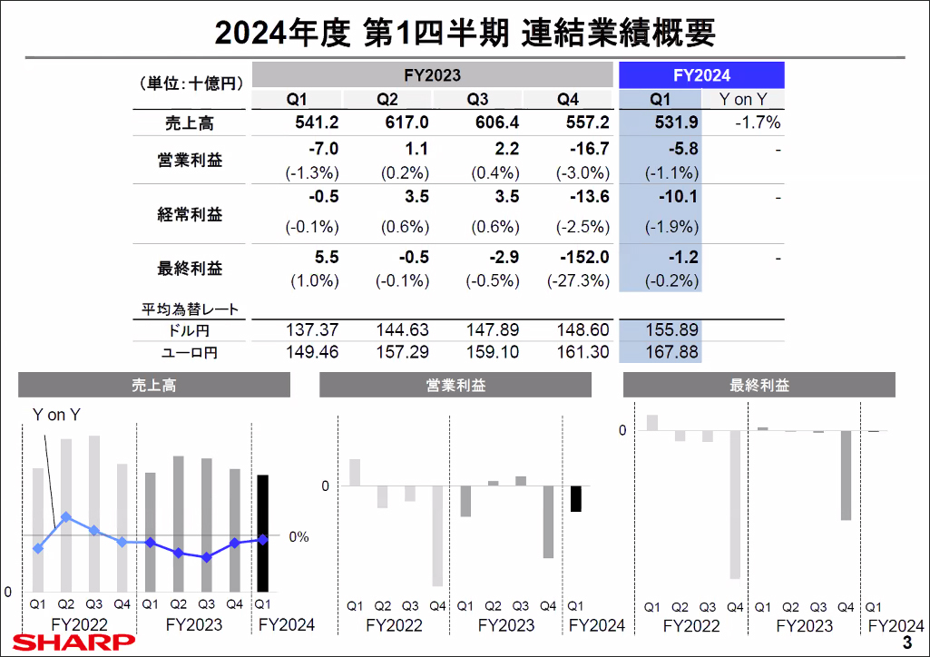 2024年度 第1四半期 連結業績概要