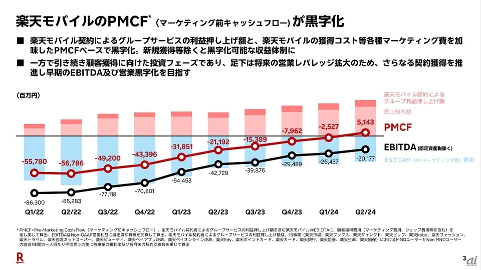 PMCFで見ると既に黒字化を達成したという