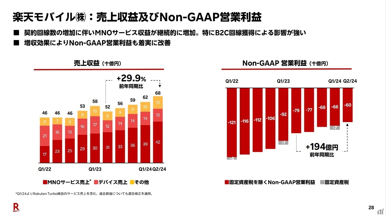 楽天モバイル事業の売上高、Non-GAAP営業損失