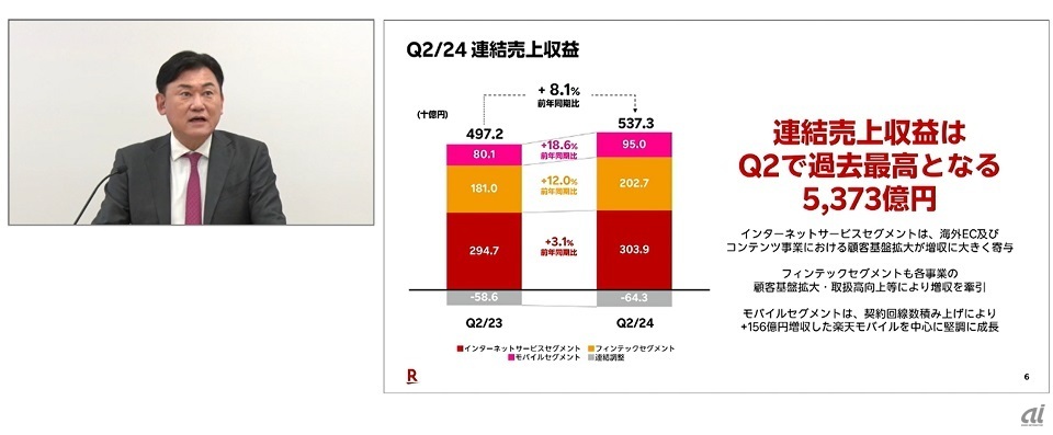 2024年第2四半期決算の売上高概要を話す楽天グループ 代表取締役会長兼社長 最高執行役員 三木谷浩史氏