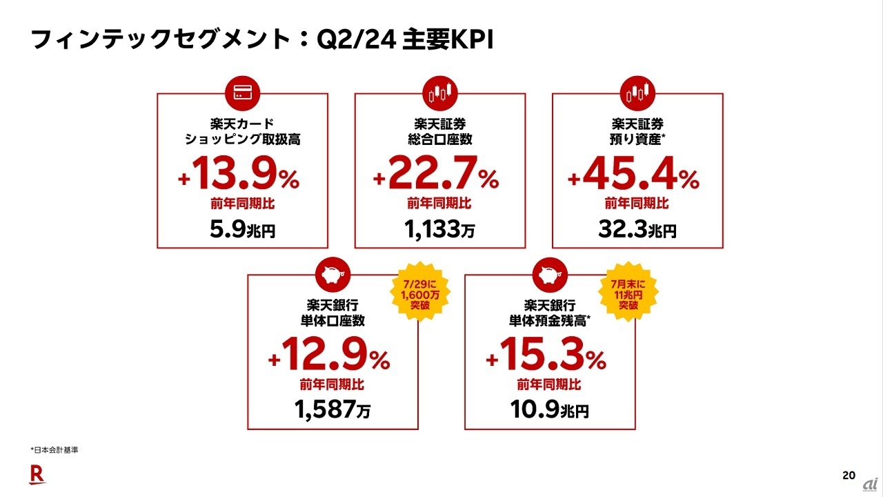 フィンテックの各事業ごとの結果