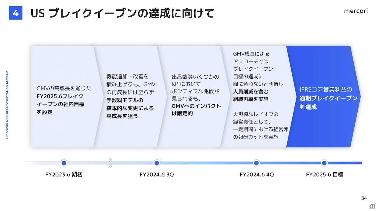 ブレークイーブンの実現に向けた取り組み