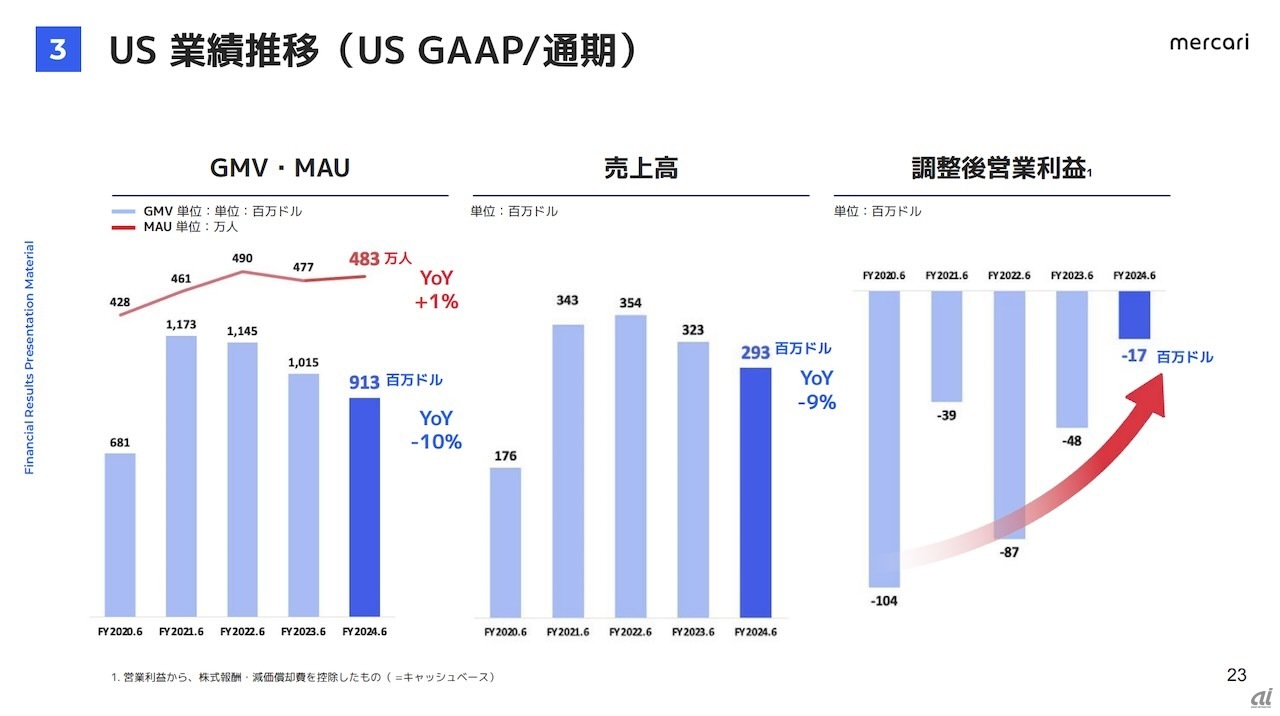 米国事業の業績推移