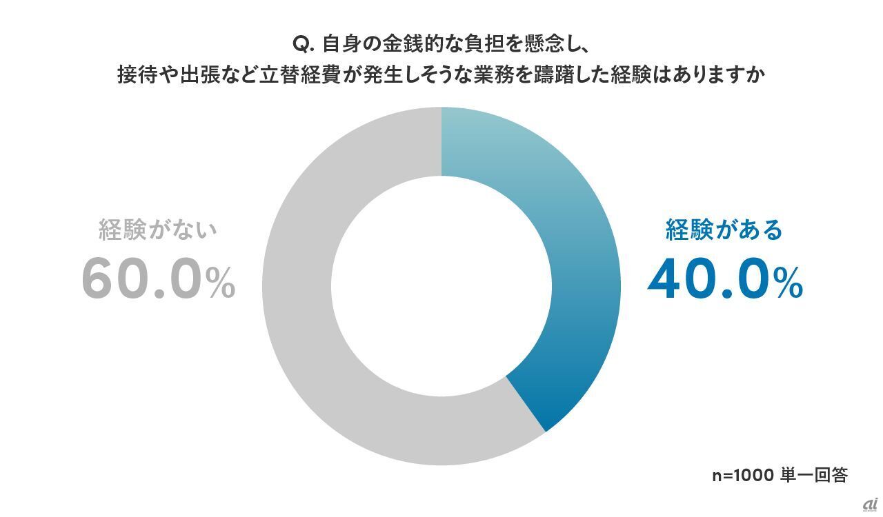 「立替経費負担に関する実態調査」