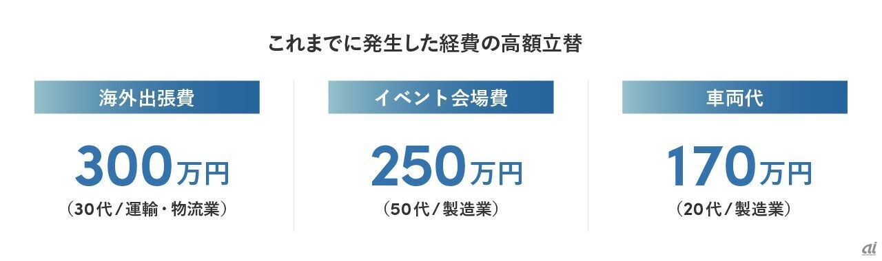 「立替経費負担に関する実態調査」