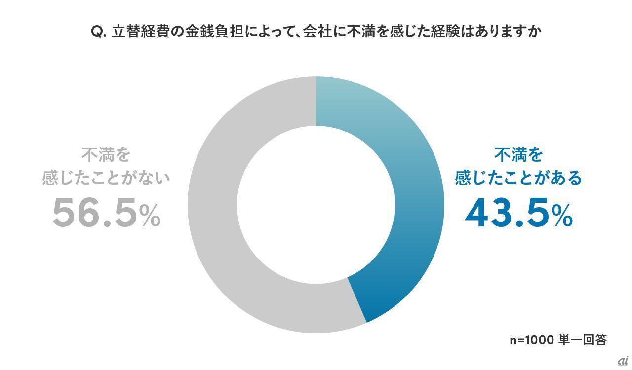 「立替経費負担に関する実態調査」