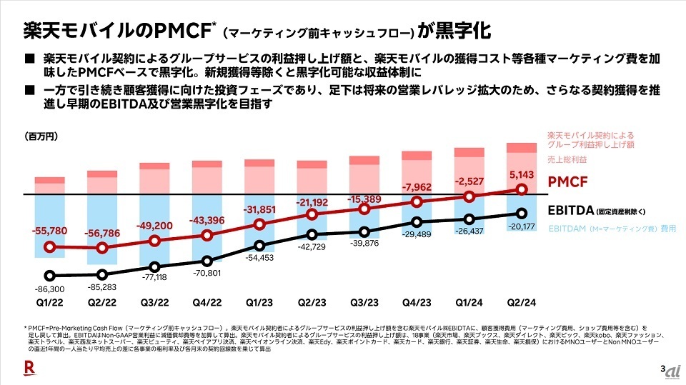 契約数の拡大が功を奏して楽天モバイルのマーケティングコストを差し引いたPMCFは黒字化を達成。さらなる契約拡大で黒字化を達成できると見込んでいるようだ